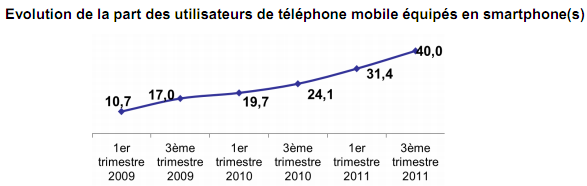 Image: 105813-smartphones-q3-2011-france.png