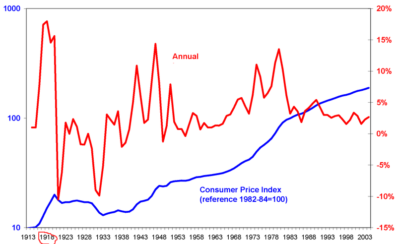 Image: 800px-consumer_price_index_us_1913-20042.png