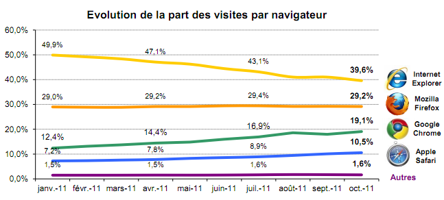 Image: navigateur-mediametrie-octobre-2011-france.png