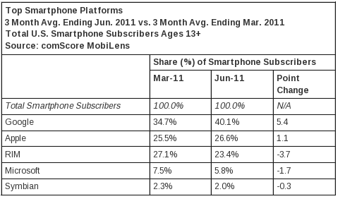 Image: parts-de-marche-os-mobiles-android-apple-ios.png