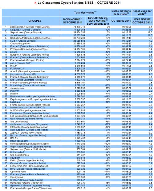 Image: sites-stats-mediametrie-octobre-2011-france2.png